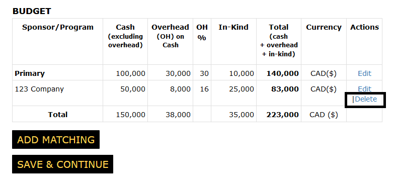 Budget section of the funding page with the delete link highlighted in the actions column